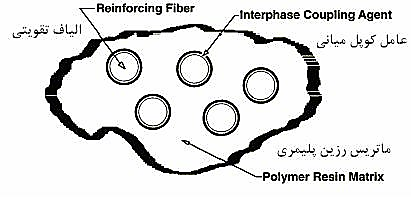 مواد تشکیل دهنده سیستم FRP