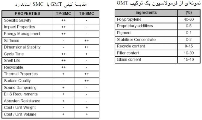 نمونه فرمولاسیون GMT و مقایسه خواص آن با SMC استاندارد