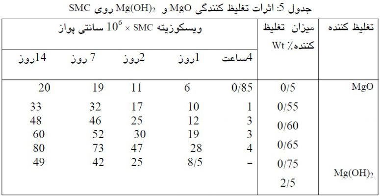اثرات تغلیظ کنندگی MgO و Mg(OH)2 روی SMC
