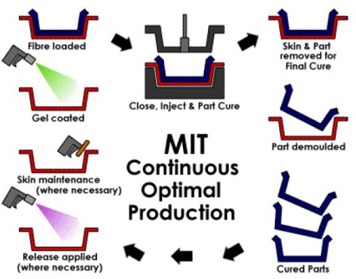 فرایند RTM - MIT
