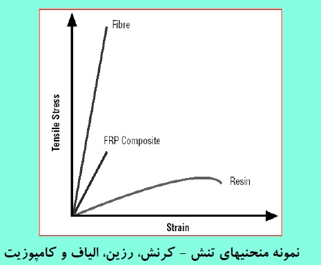 نمودار تنش - کرنش رزین، الیاف و کامپوزیت