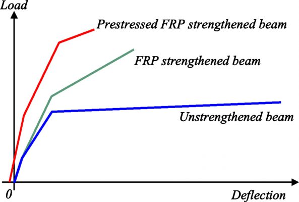 نمودار بار-تغییر مکان تیر تقویت نشده و تقویت شده با الیاف FRP