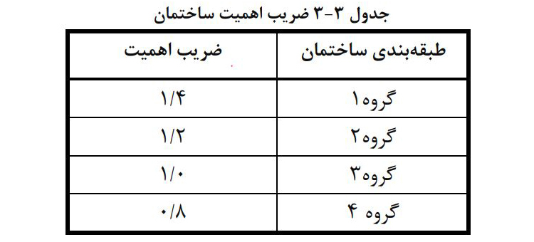 جدول ضریب اهمیت سازه