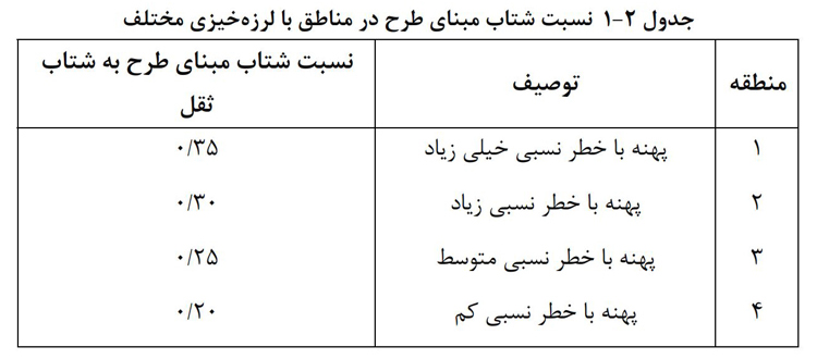 جدول شتاب مبنای طرح